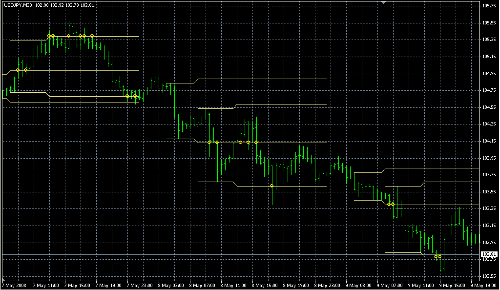 FX with MT4 [MT4 Indicator lists S]